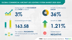 Commercial Aircraft LED Lighting System Market 