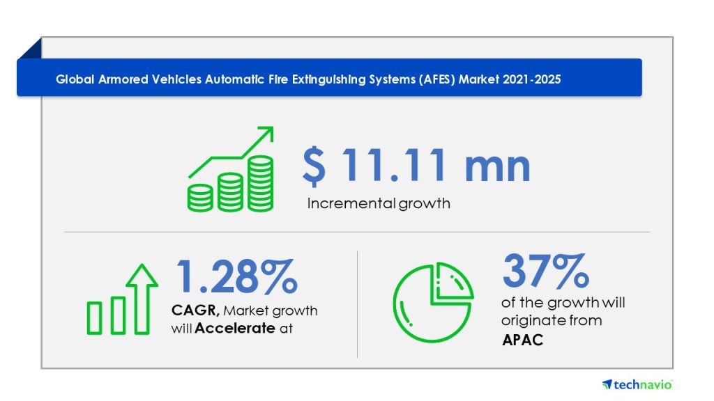 Armored Vehicles Automatic Fire Extinguishing Systems Market 