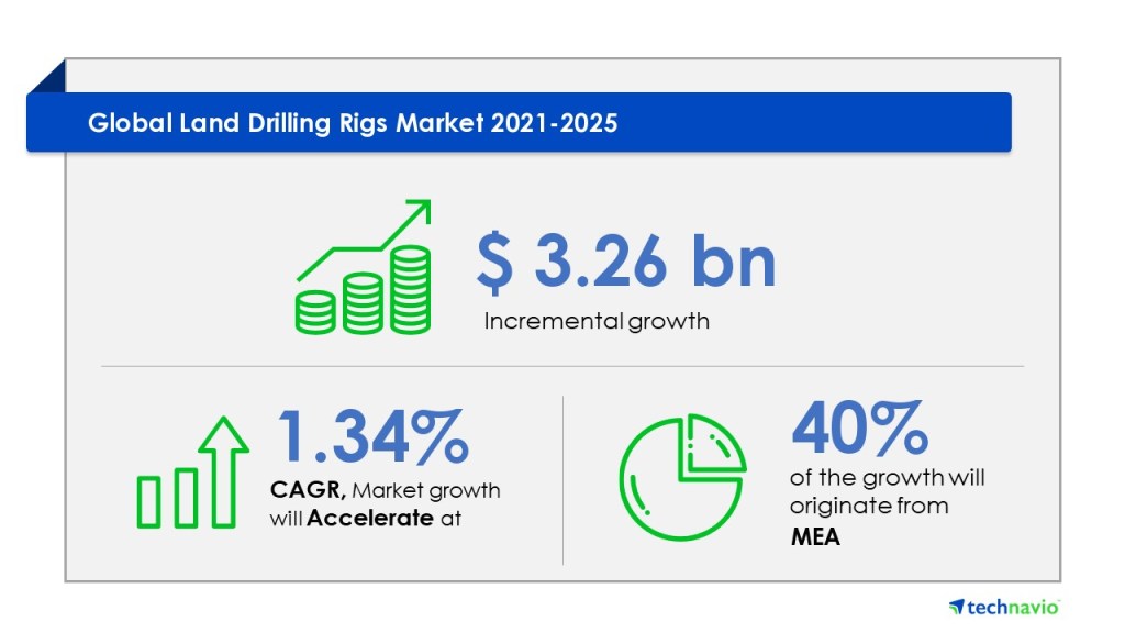 Land Drilling Rigs Market 
