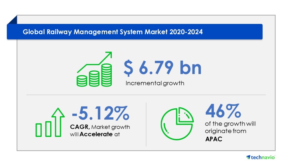 Railway Management System Market 
