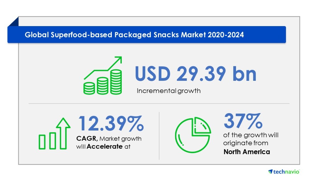 Superfood-based Packaged Snacks Market