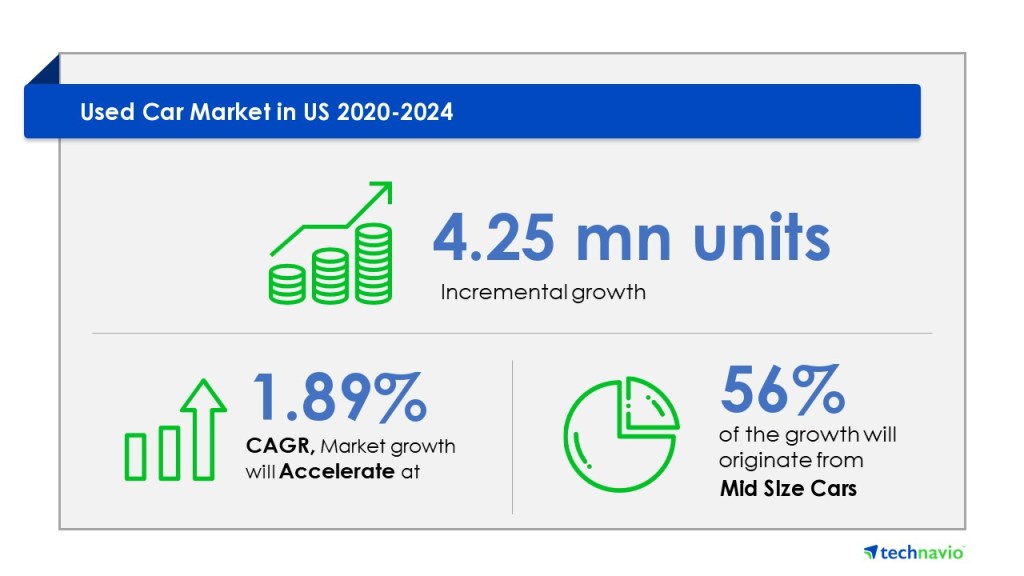 Used Car Market In US